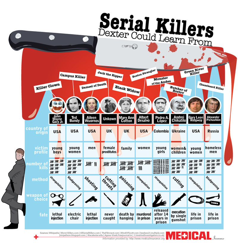 7 psychological states of serial killers